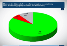Έρευνα ALCO: Το 84% υπέρ πρόσθετων φοροαπαλλαγών στους πολύτεκνους