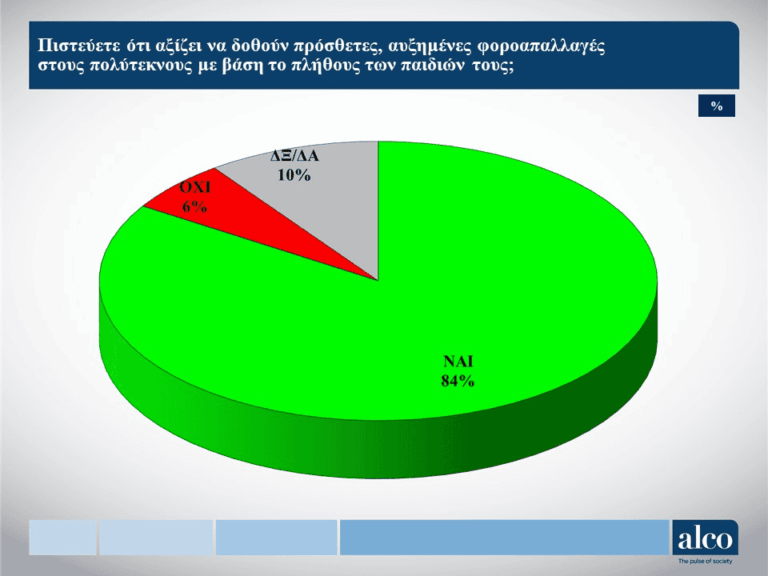 Έρευνα ALCO: Το 84% υπέρ πρόσθετων φοροαπαλλαγών στους πολύτεκνους